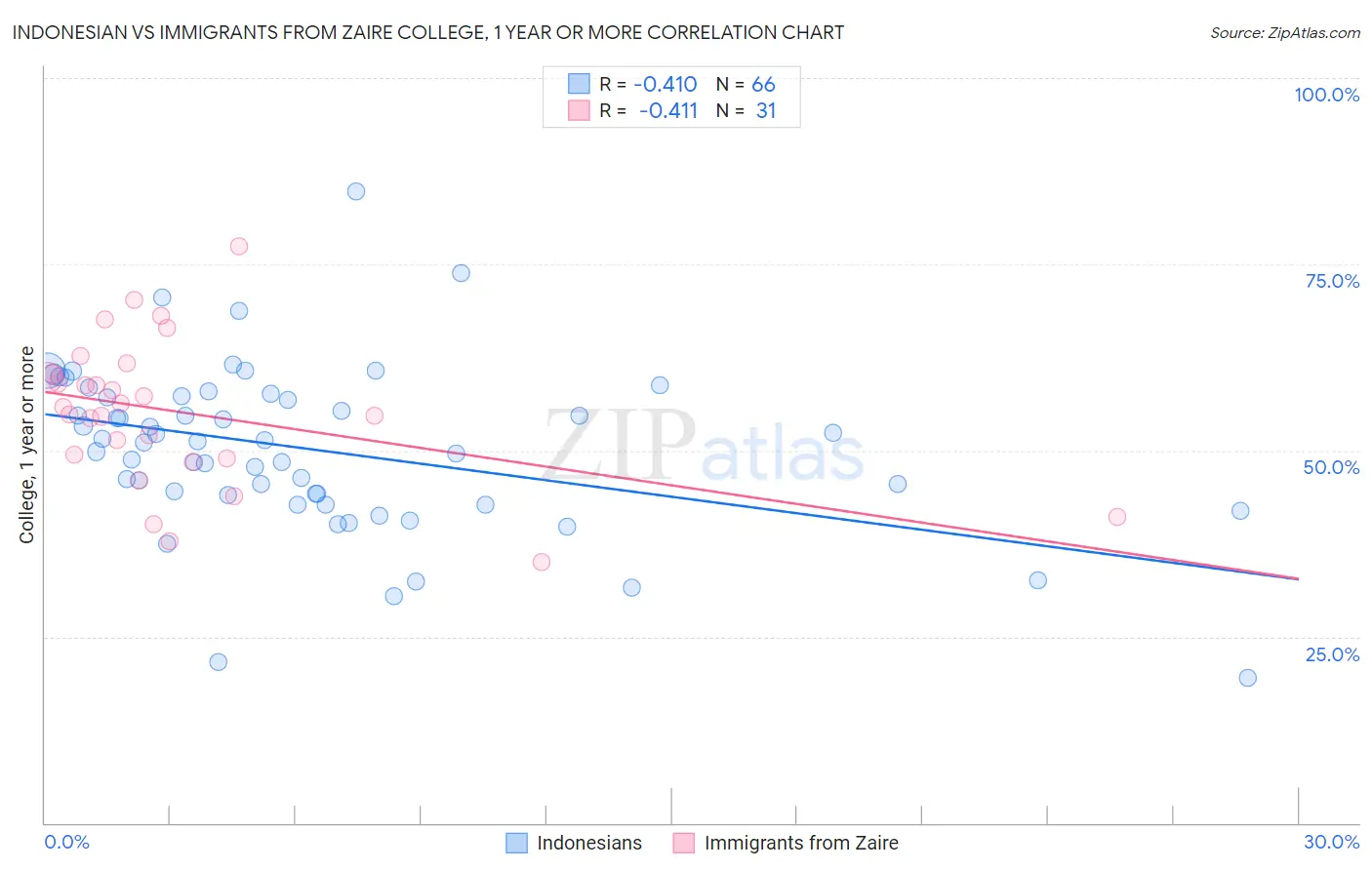 Indonesian vs Immigrants from Zaire College, 1 year or more