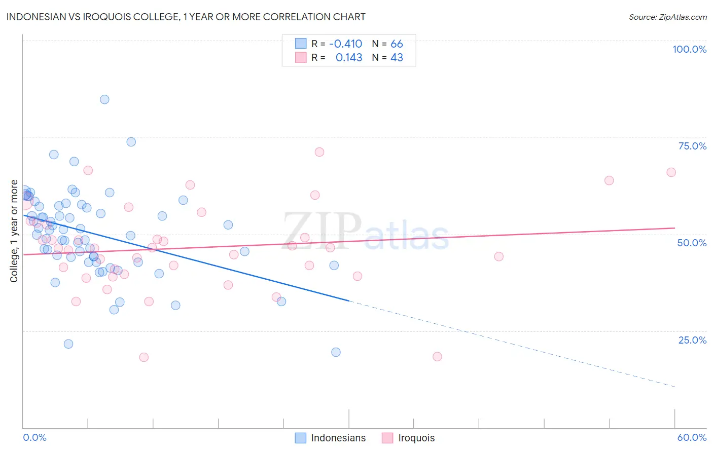 Indonesian vs Iroquois College, 1 year or more