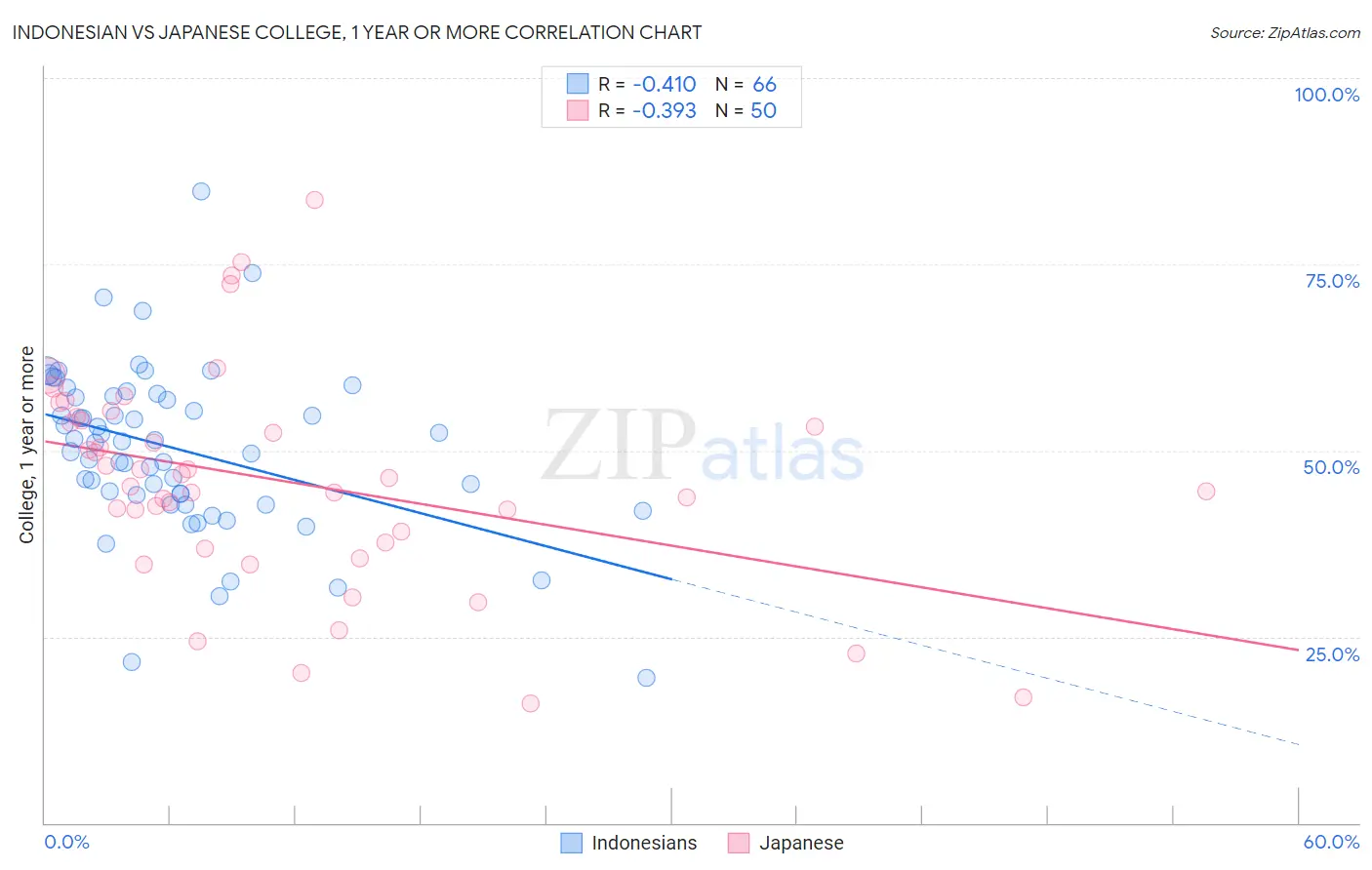 Indonesian vs Japanese College, 1 year or more
