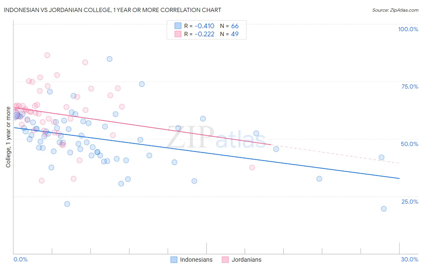 Indonesian vs Jordanian College, 1 year or more