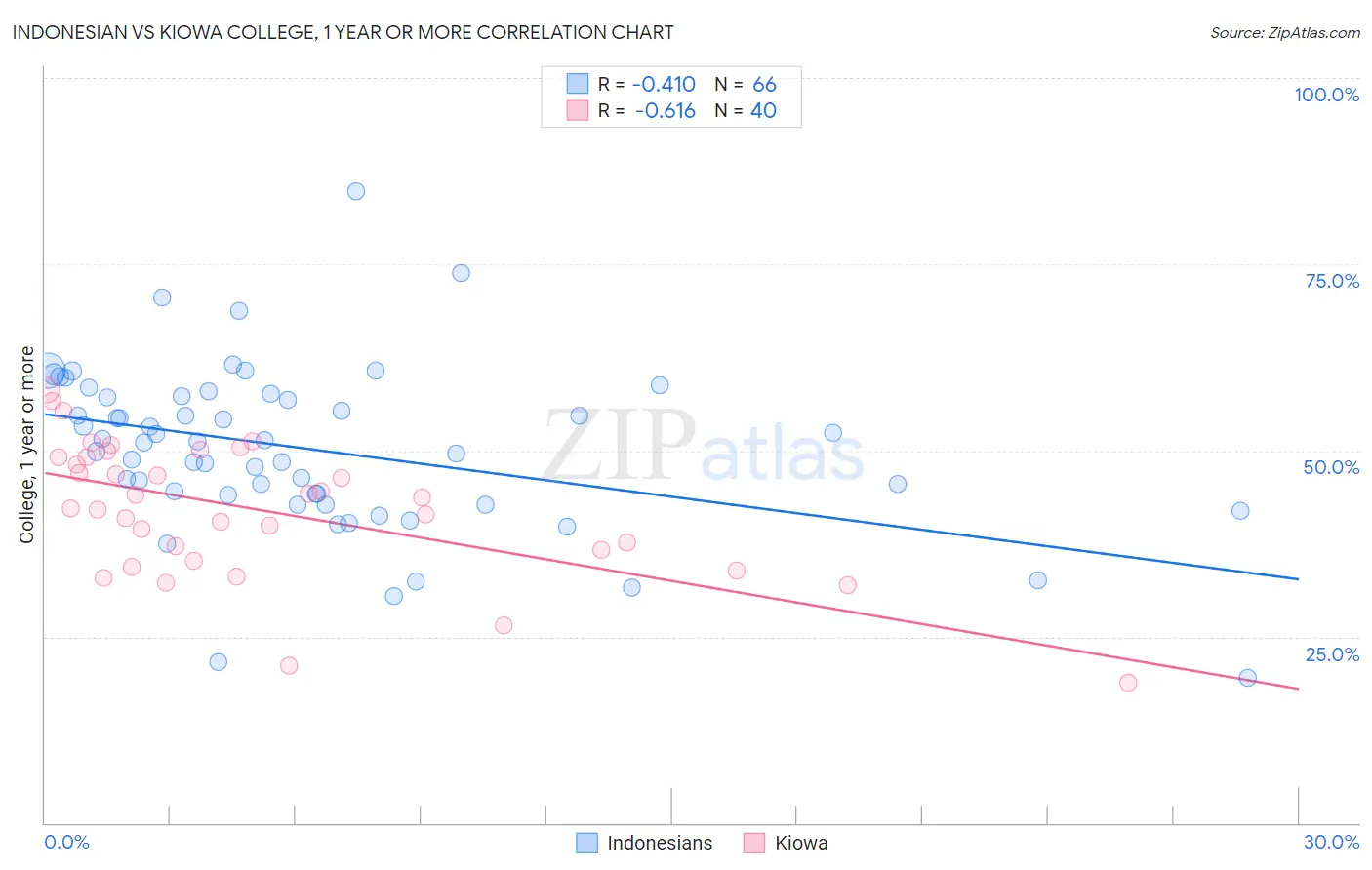 Indonesian vs Kiowa College, 1 year or more