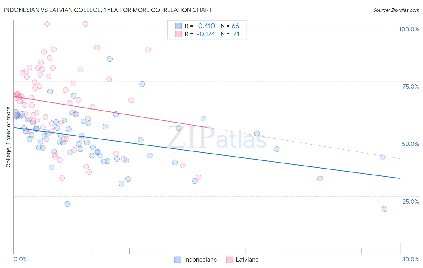 Indonesian vs Latvian College, 1 year or more