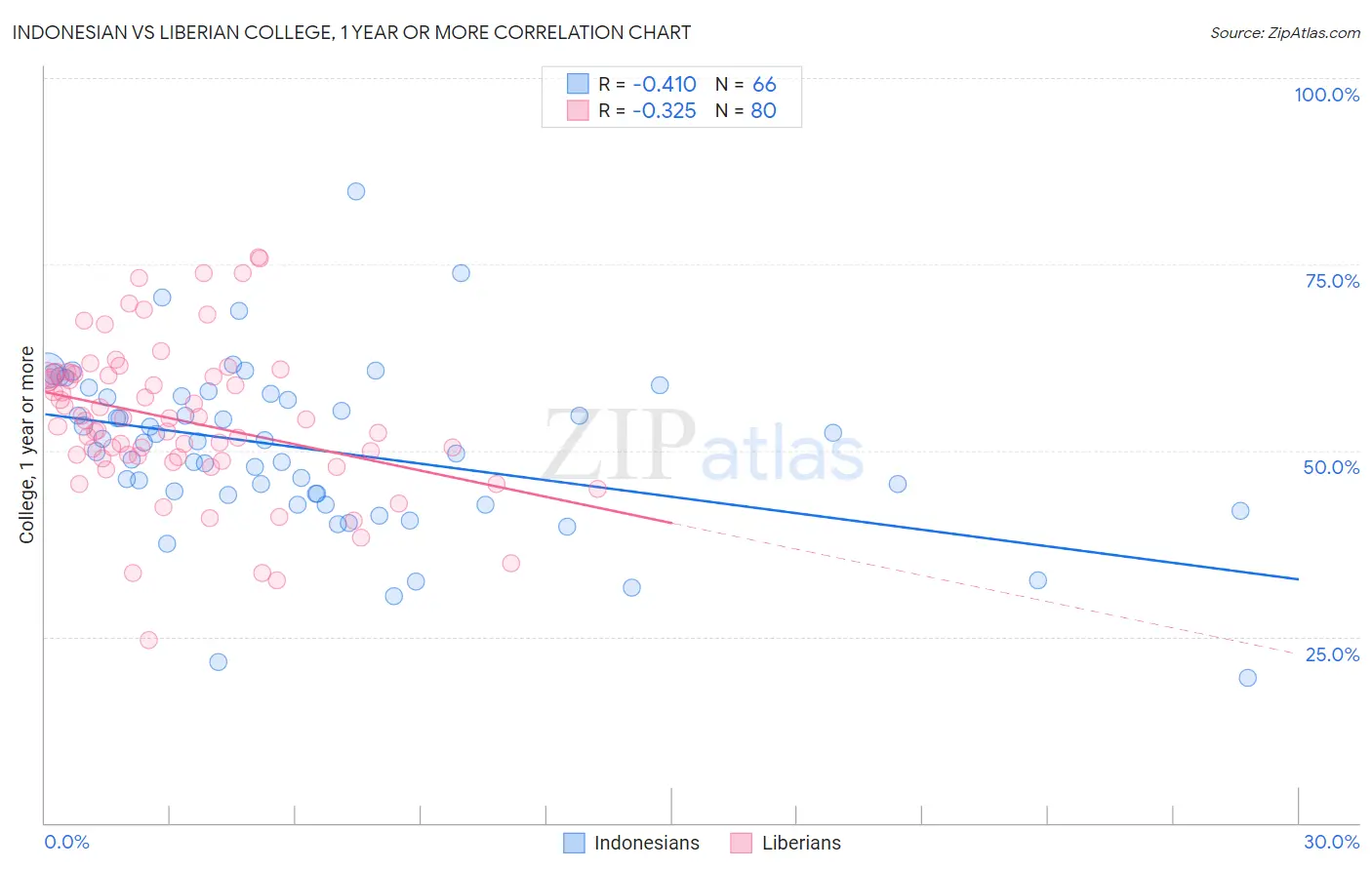 Indonesian vs Liberian College, 1 year or more