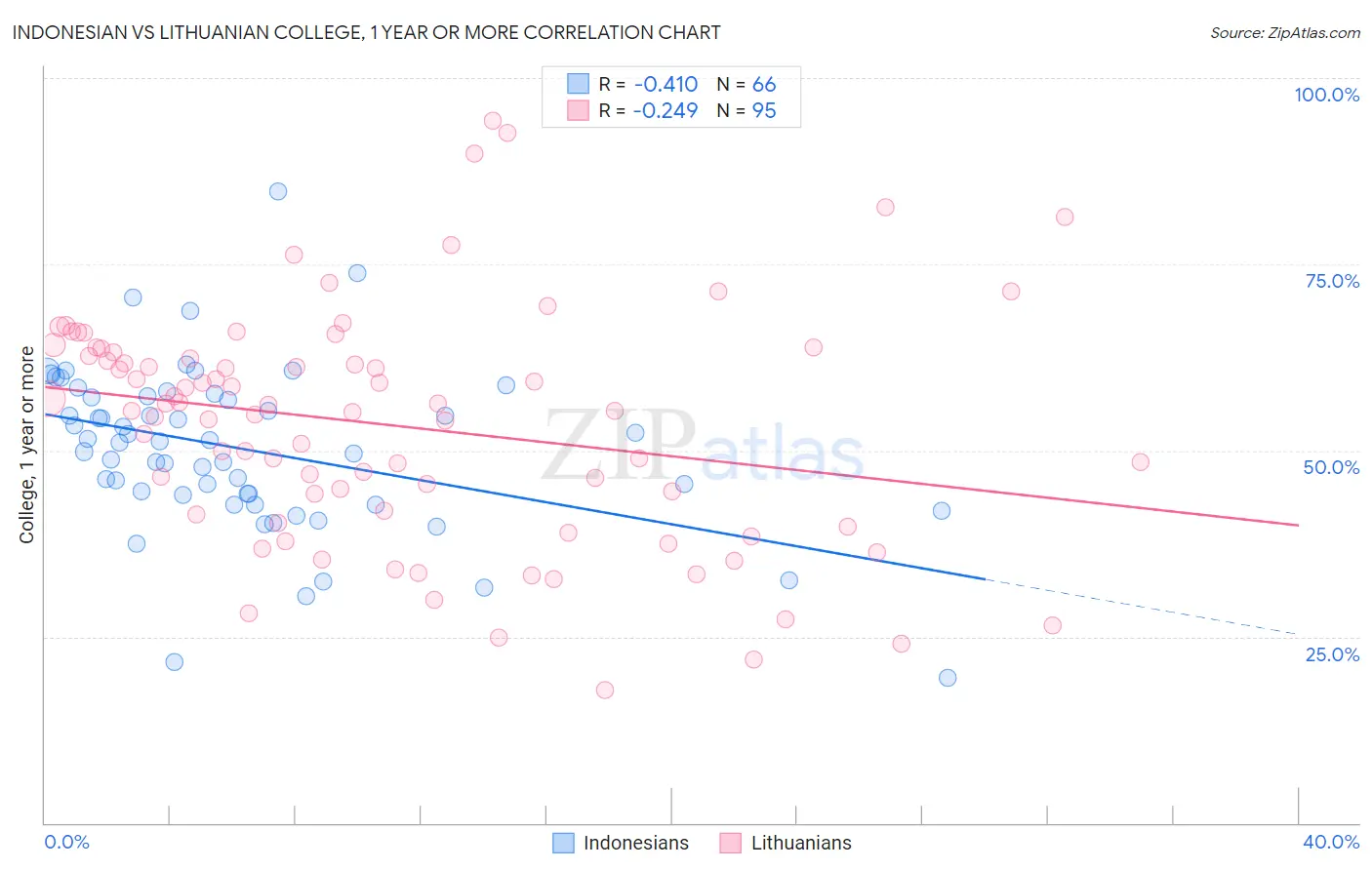Indonesian vs Lithuanian College, 1 year or more