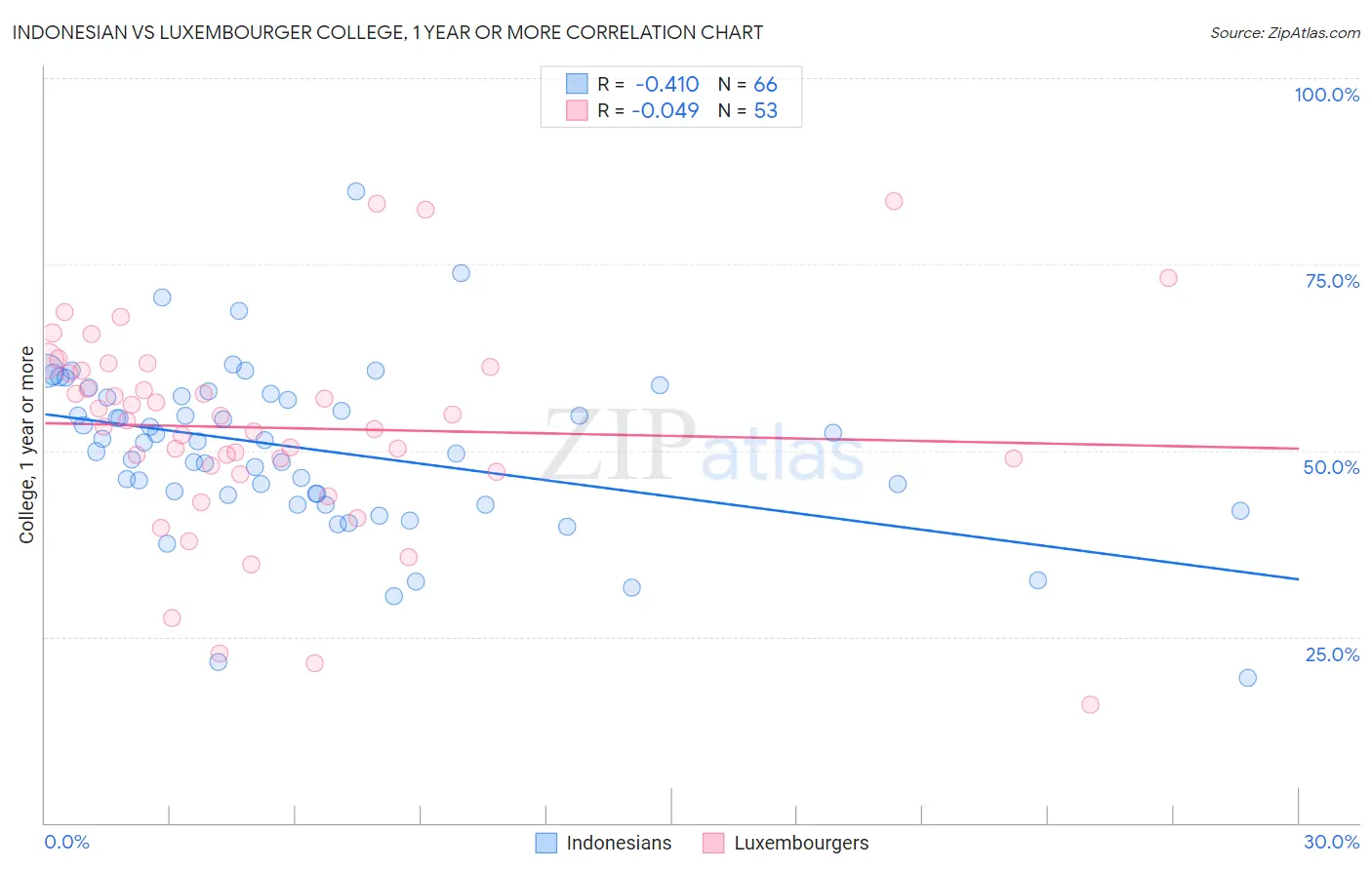 Indonesian vs Luxembourger College, 1 year or more