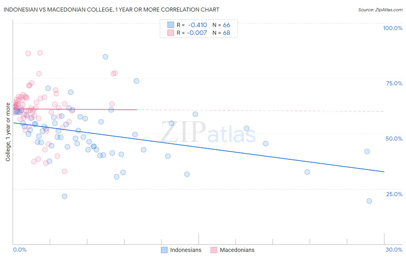 Indonesian vs Macedonian College, 1 year or more