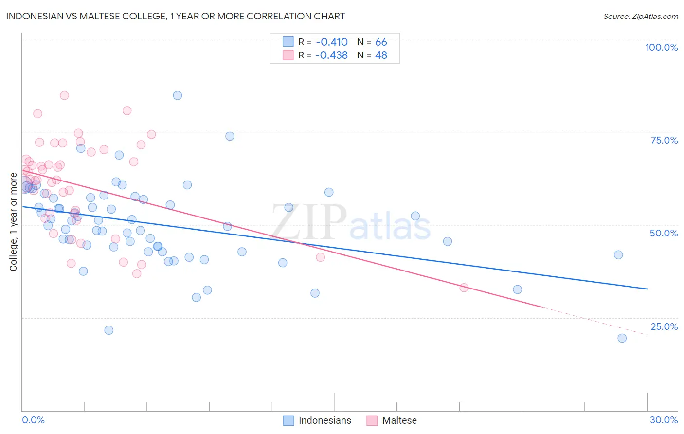 Indonesian vs Maltese College, 1 year or more