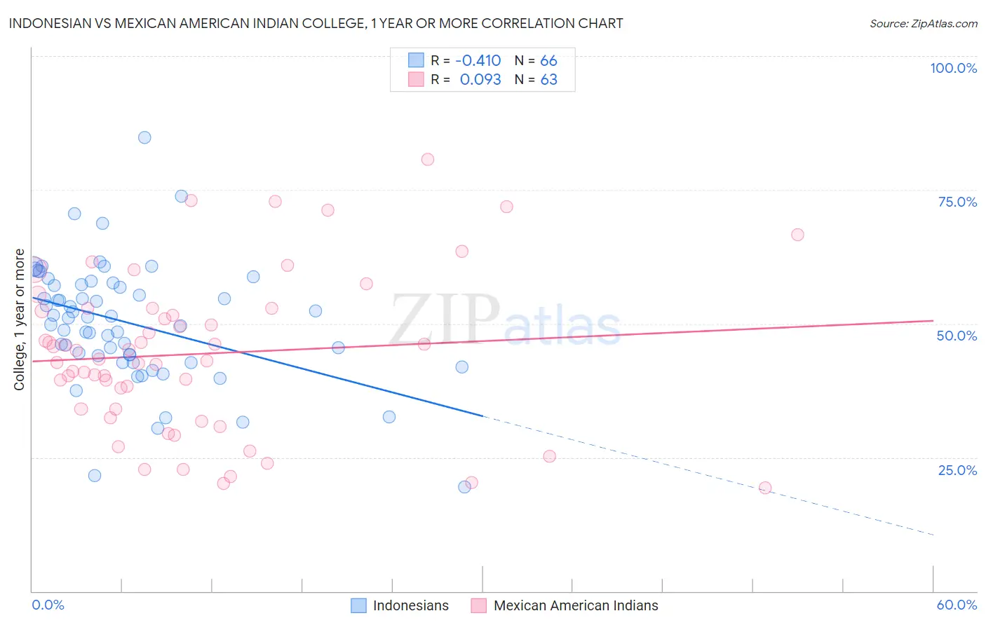 Indonesian vs Mexican American Indian College, 1 year or more