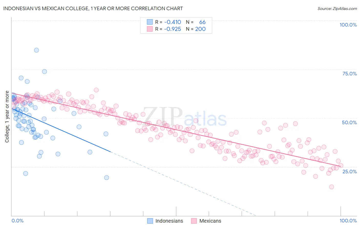 Indonesian vs Mexican College, 1 year or more