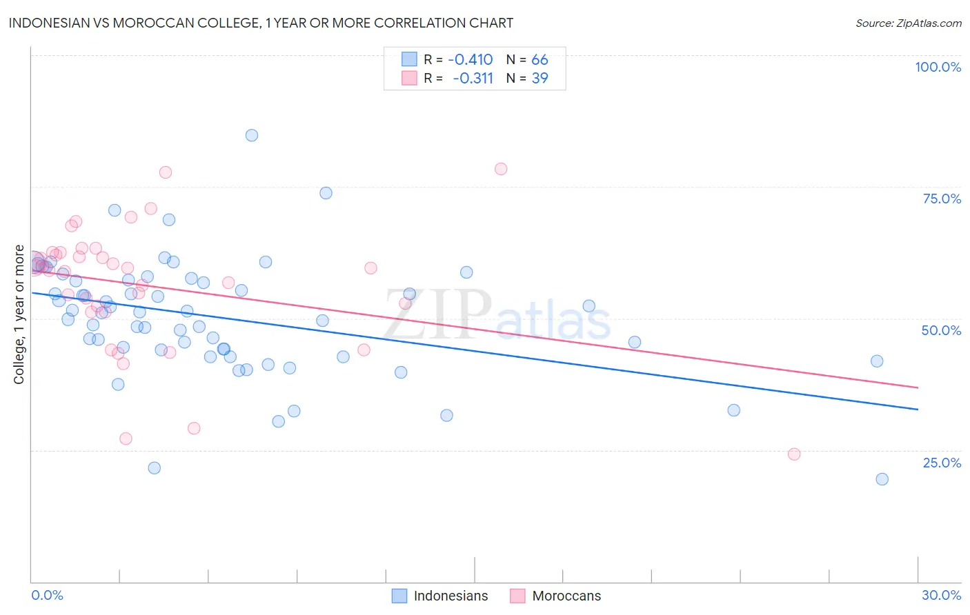 Indonesian vs Moroccan College, 1 year or more