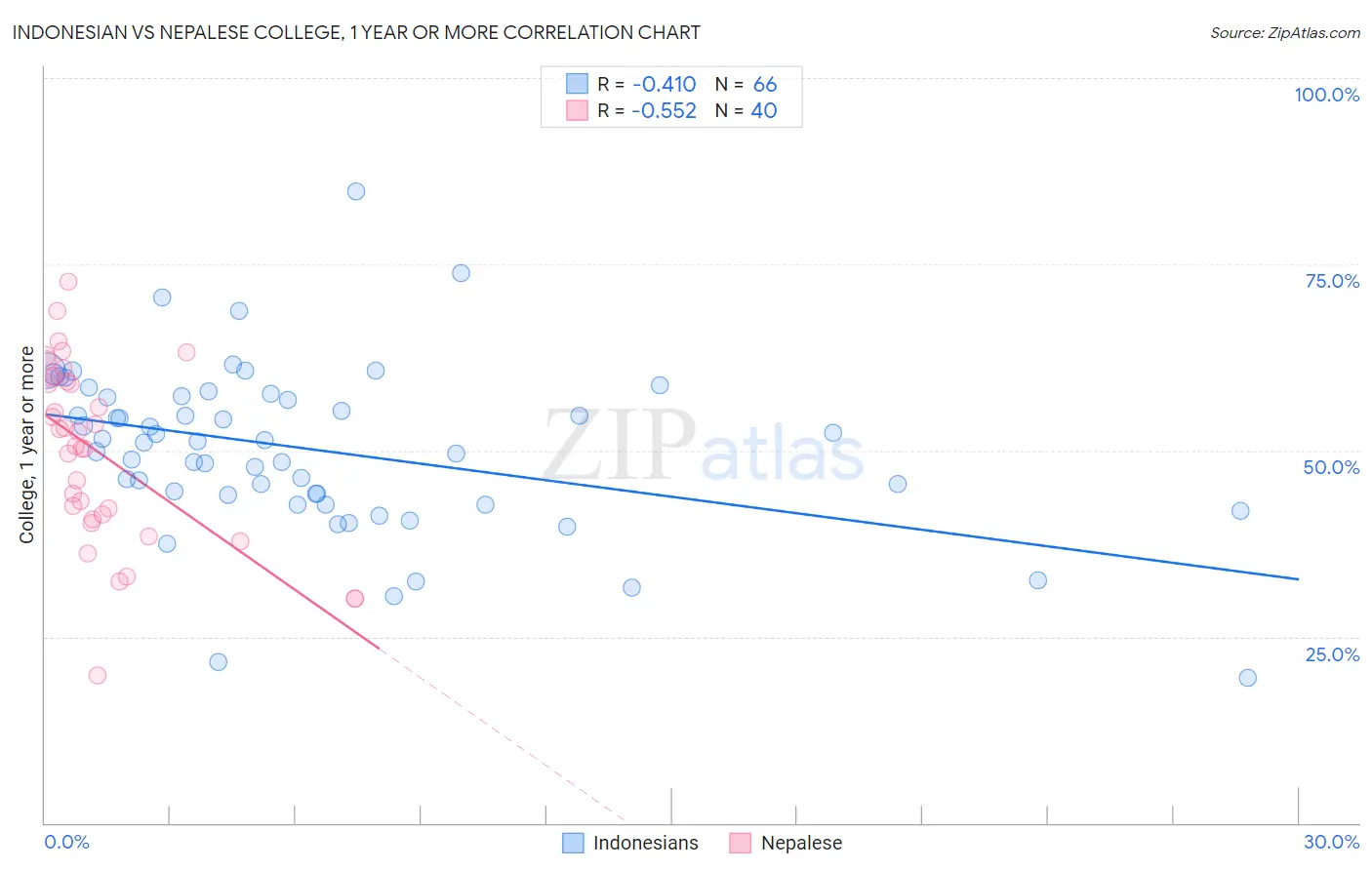 Indonesian vs Nepalese College, 1 year or more