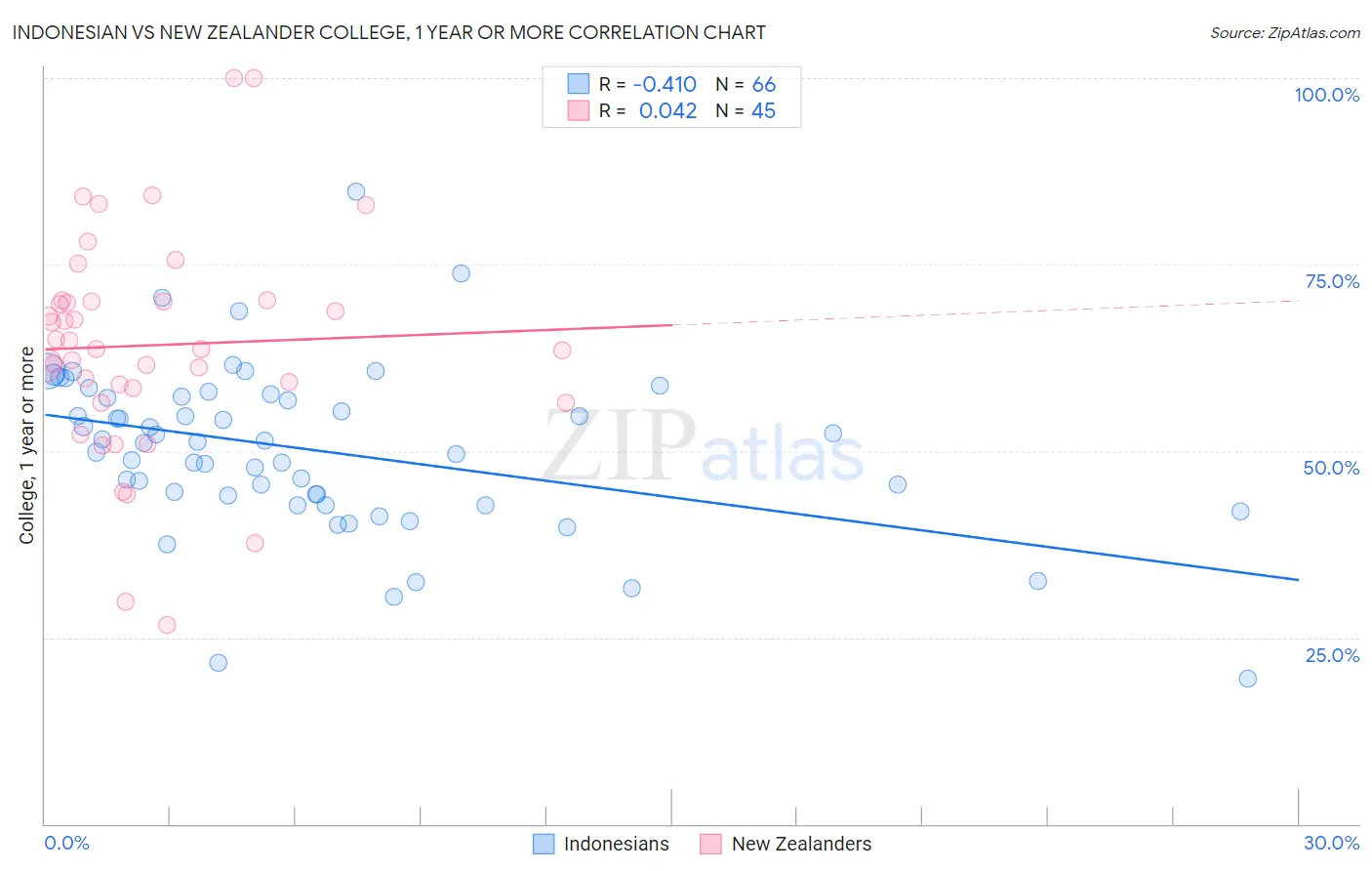 Indonesian vs New Zealander College, 1 year or more
