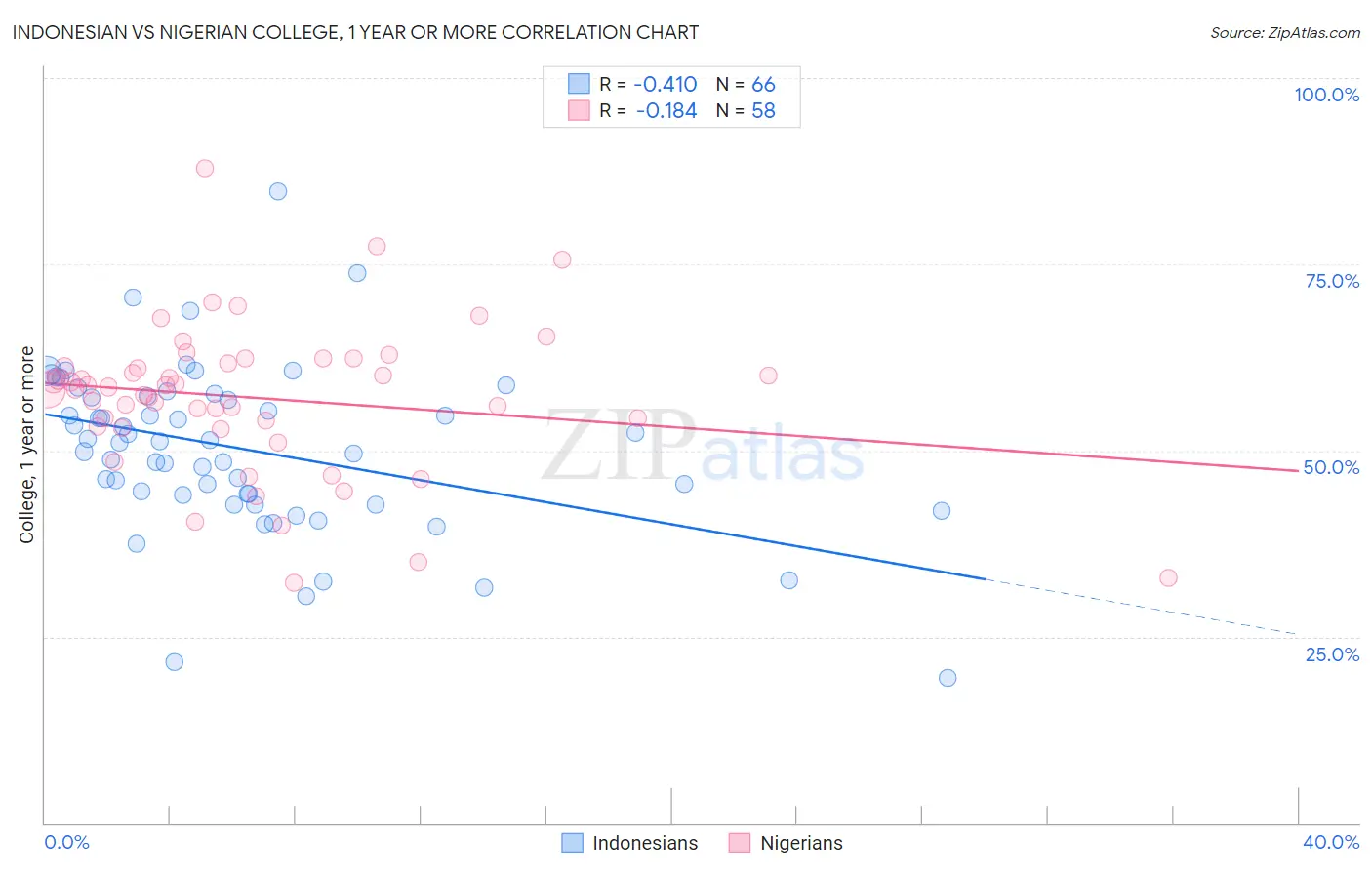 Indonesian vs Nigerian College, 1 year or more