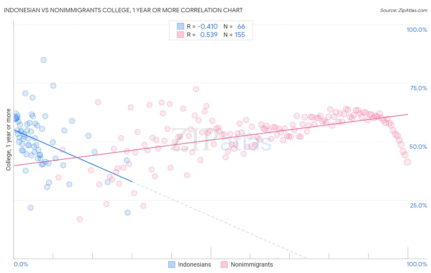 Indonesian vs Nonimmigrants College, 1 year or more