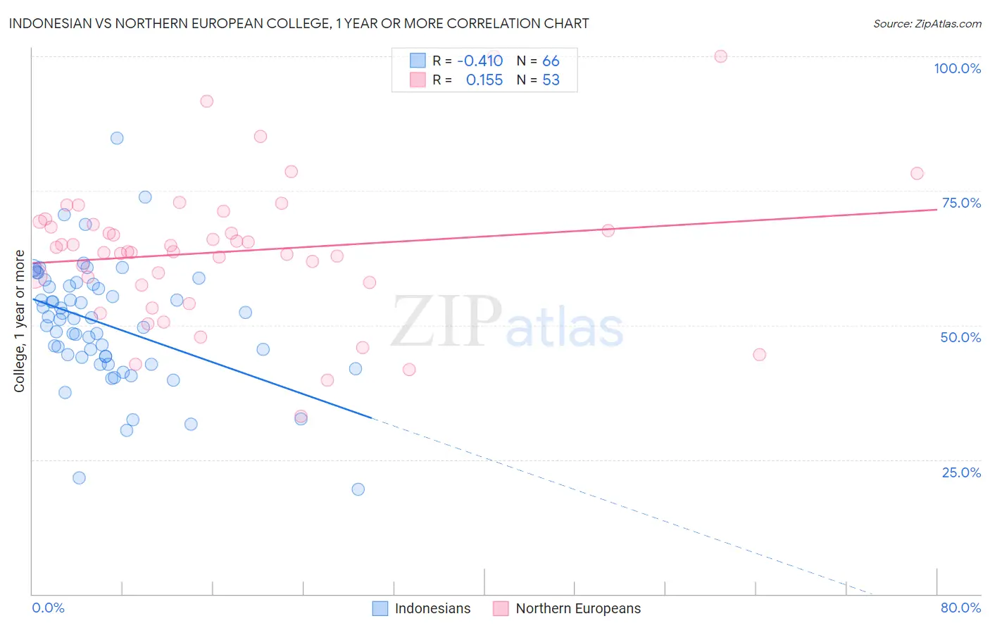 Indonesian vs Northern European College, 1 year or more