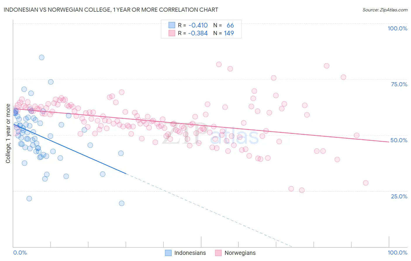 Indonesian vs Norwegian College, 1 year or more