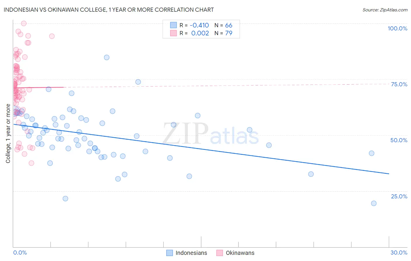 Indonesian vs Okinawan College, 1 year or more