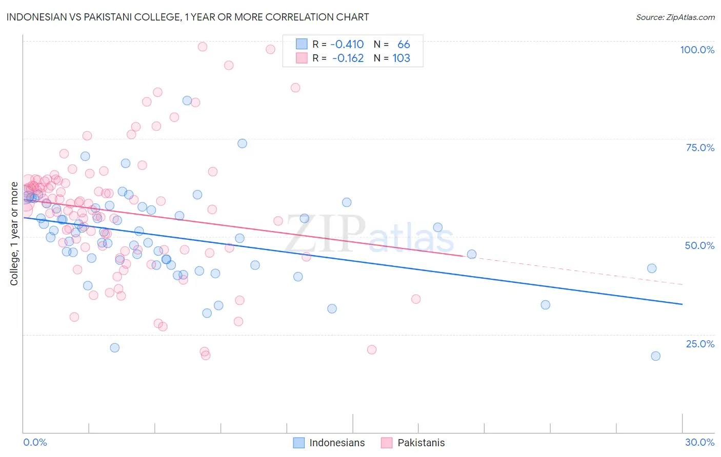 Indonesian vs Pakistani College, 1 year or more