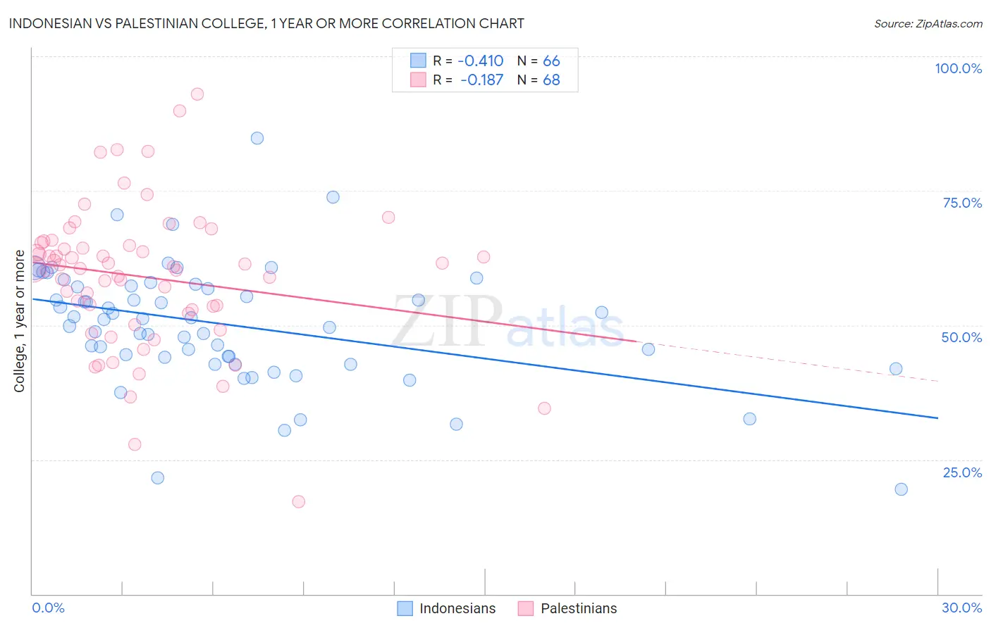 Indonesian vs Palestinian College, 1 year or more