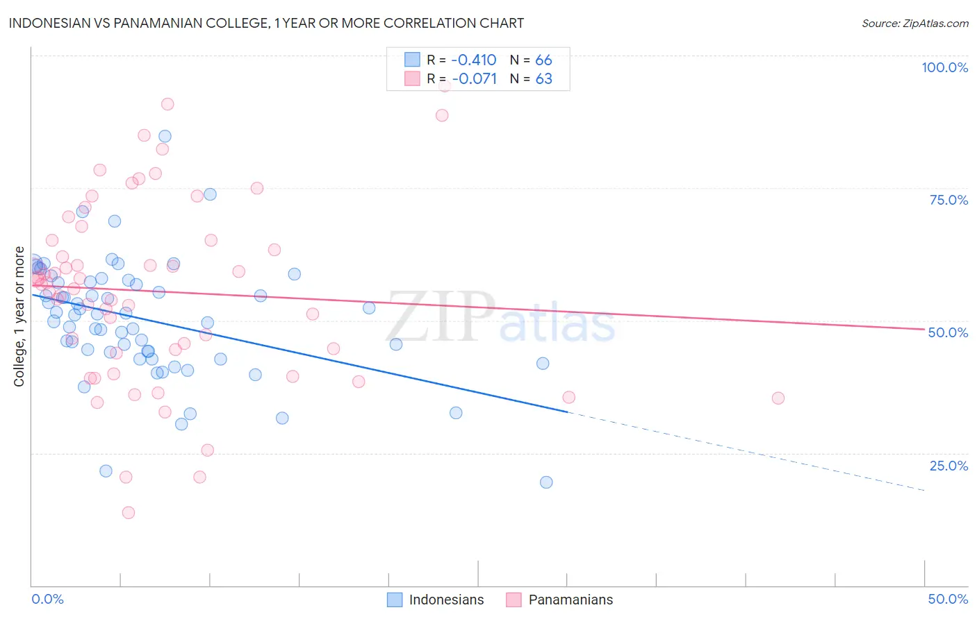 Indonesian vs Panamanian College, 1 year or more