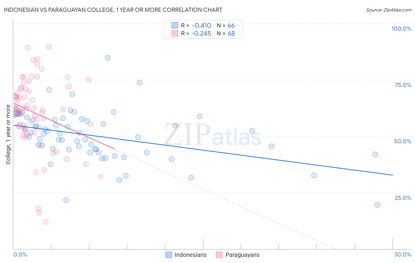 Indonesian vs Paraguayan College, 1 year or more