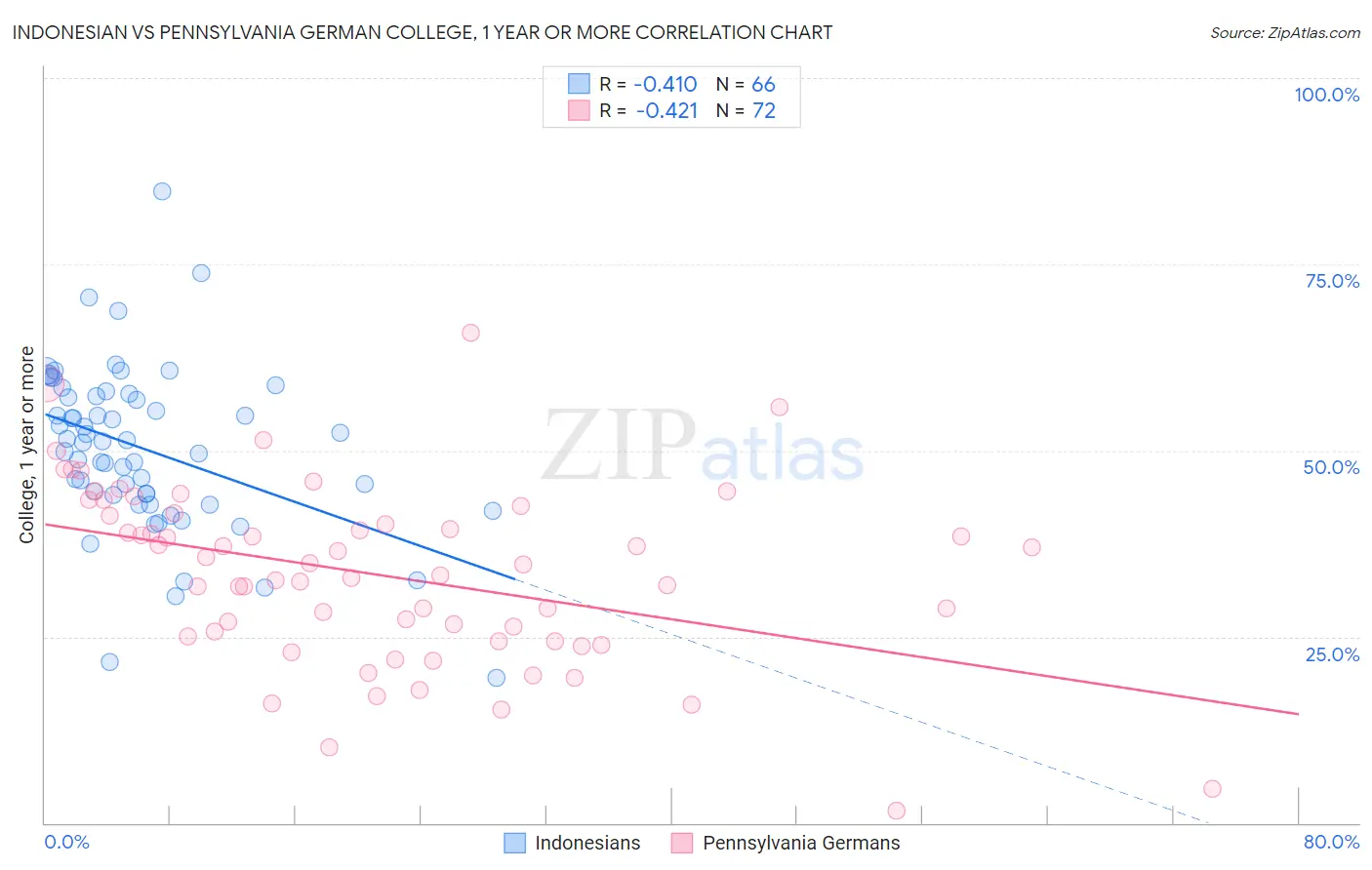 Indonesian vs Pennsylvania German College, 1 year or more