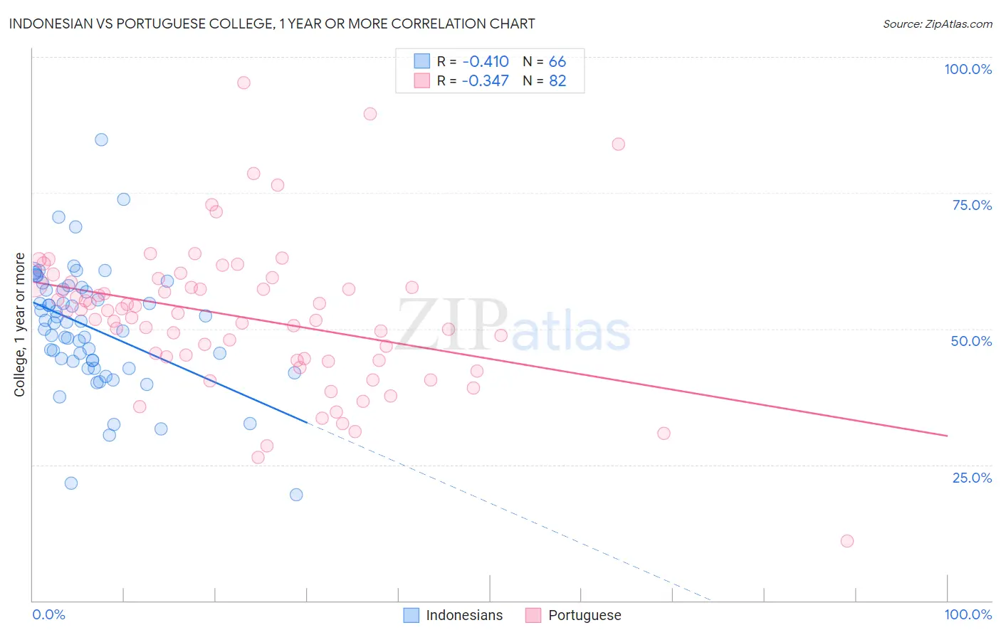 Indonesian vs Portuguese College, 1 year or more