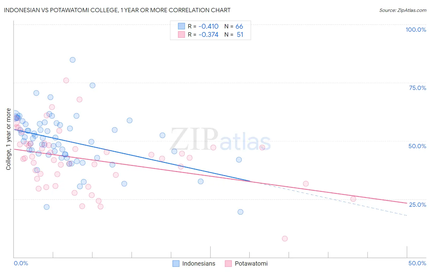 Indonesian vs Potawatomi College, 1 year or more
