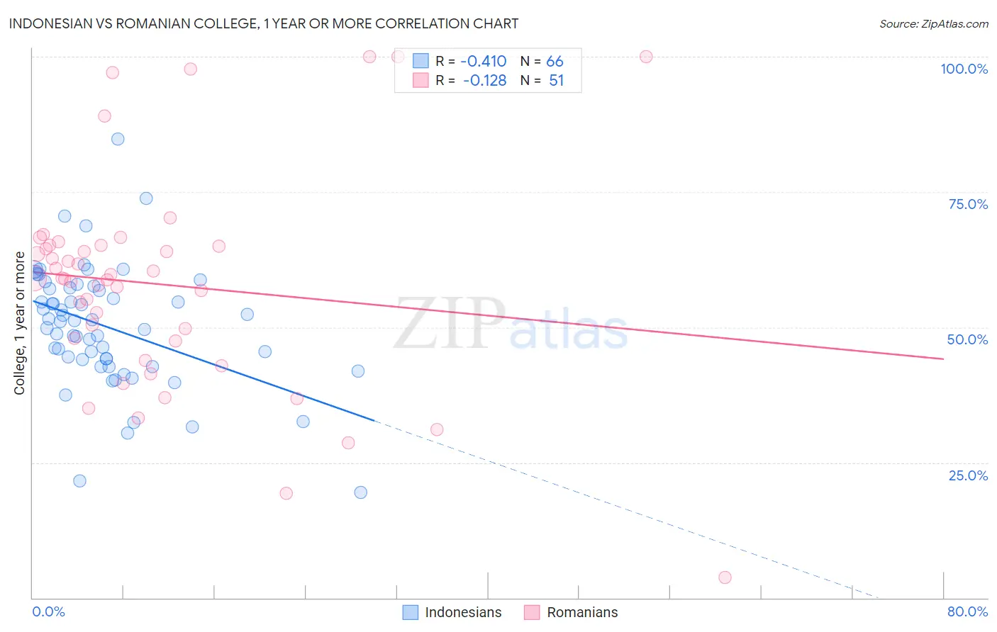 Indonesian vs Romanian College, 1 year or more