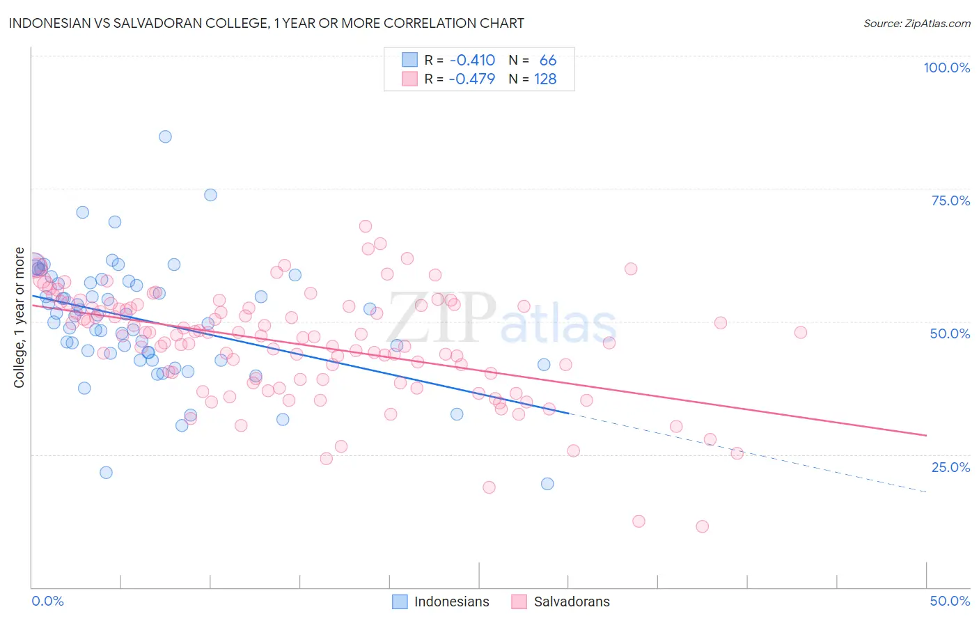 Indonesian vs Salvadoran College, 1 year or more
