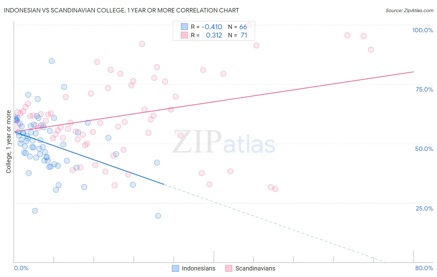Indonesian vs Scandinavian College, 1 year or more