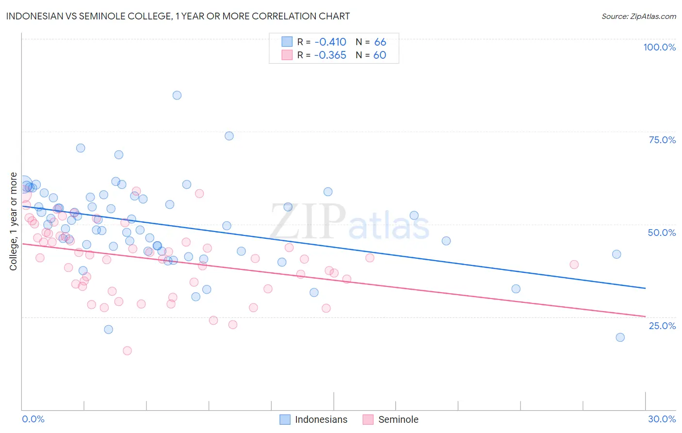 Indonesian vs Seminole College, 1 year or more