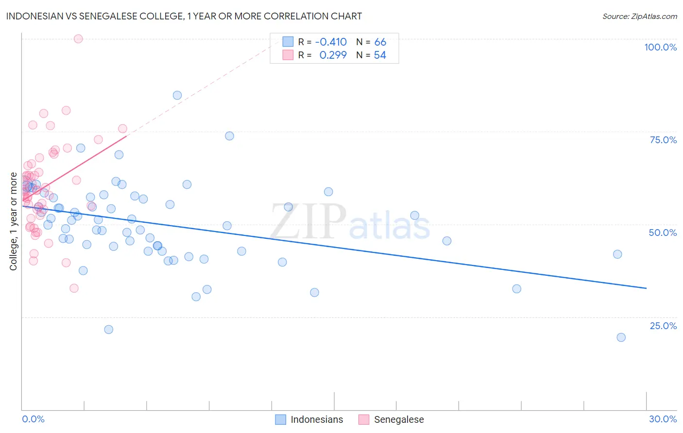 Indonesian vs Senegalese College, 1 year or more