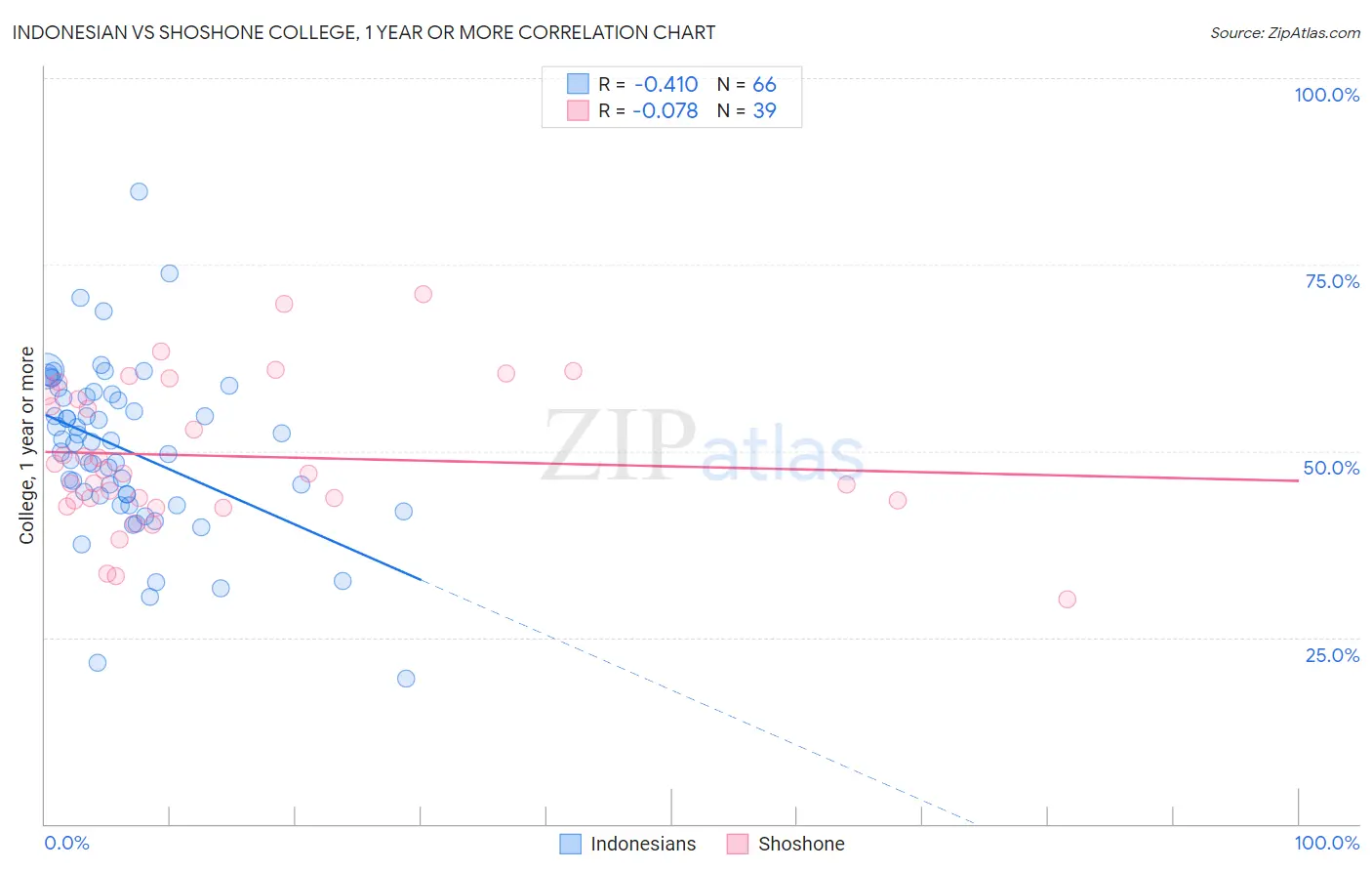 Indonesian vs Shoshone College, 1 year or more