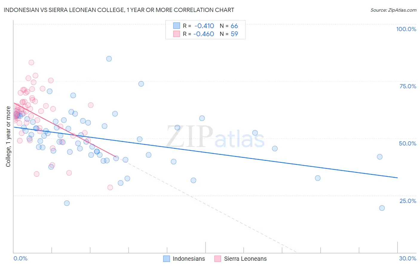 Indonesian vs Sierra Leonean College, 1 year or more