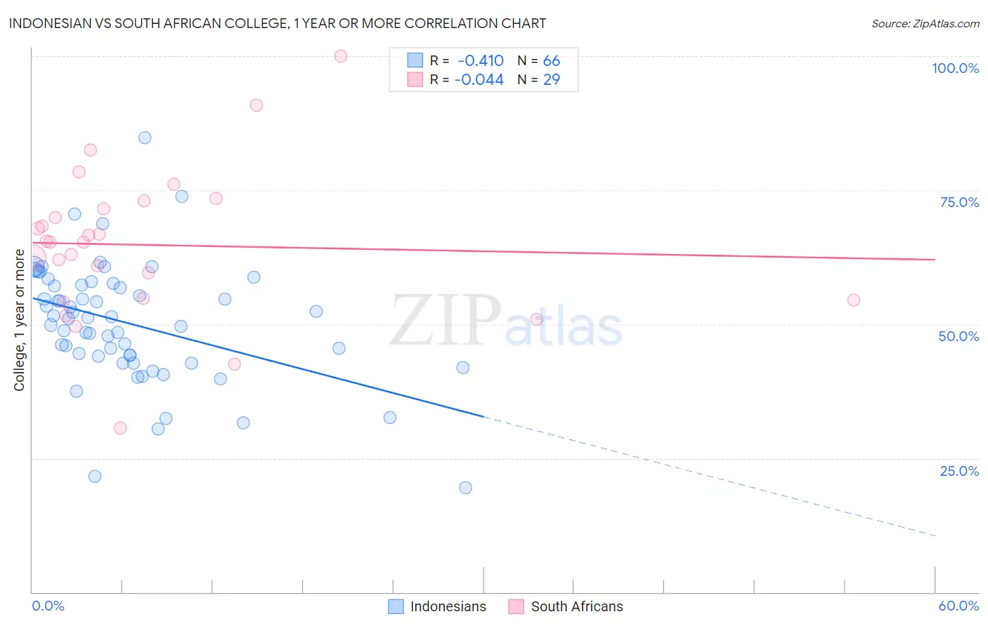 Indonesian vs South African College, 1 year or more