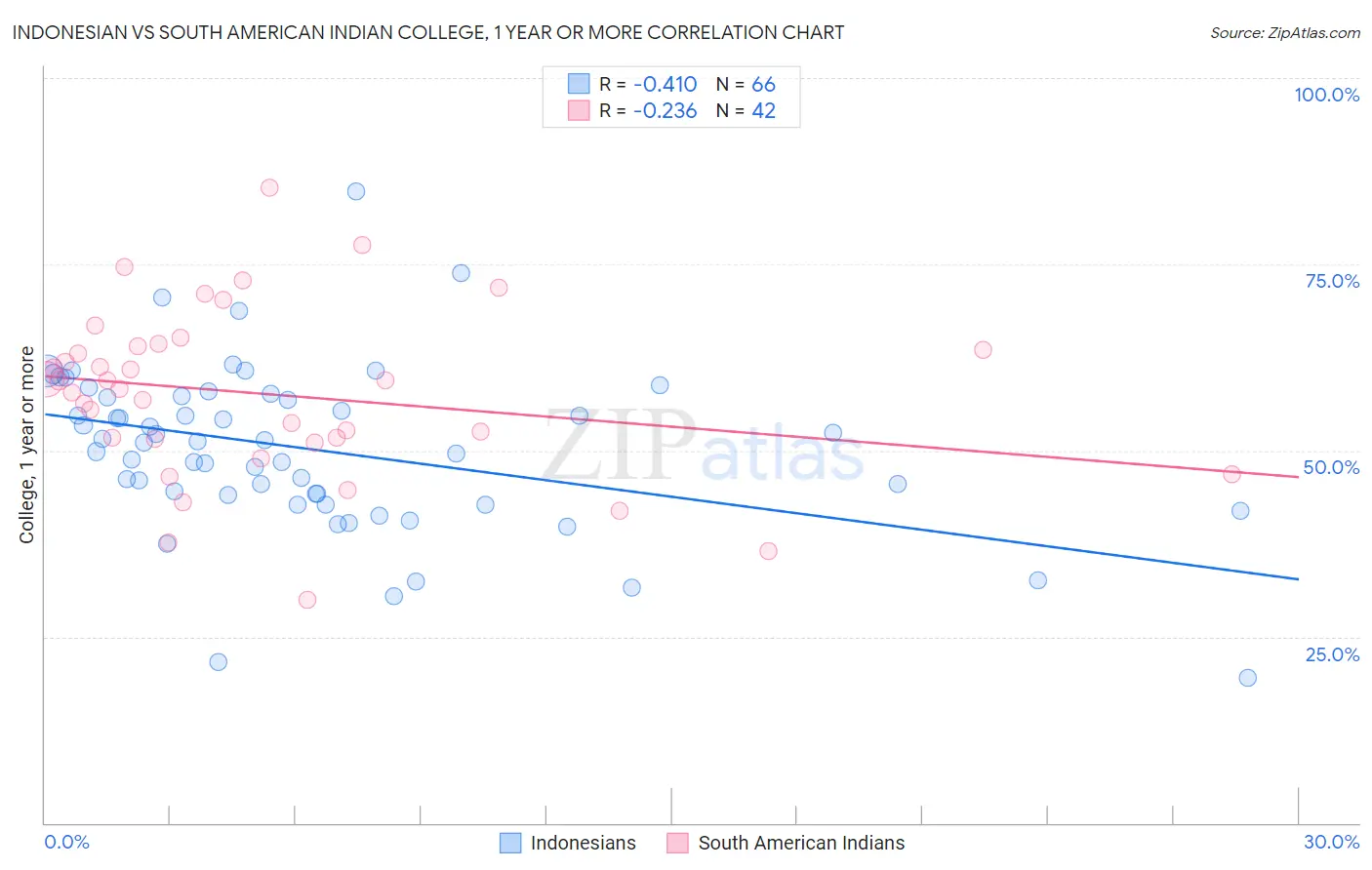 Indonesian vs South American Indian College, 1 year or more