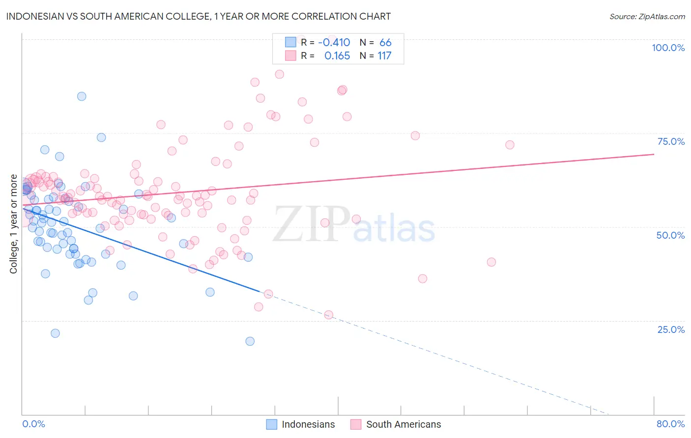 Indonesian vs South American College, 1 year or more