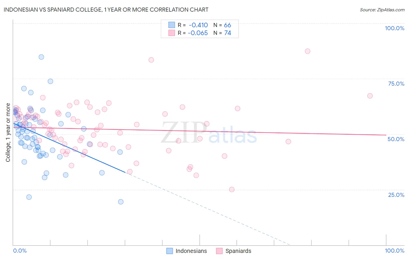 Indonesian vs Spaniard College, 1 year or more