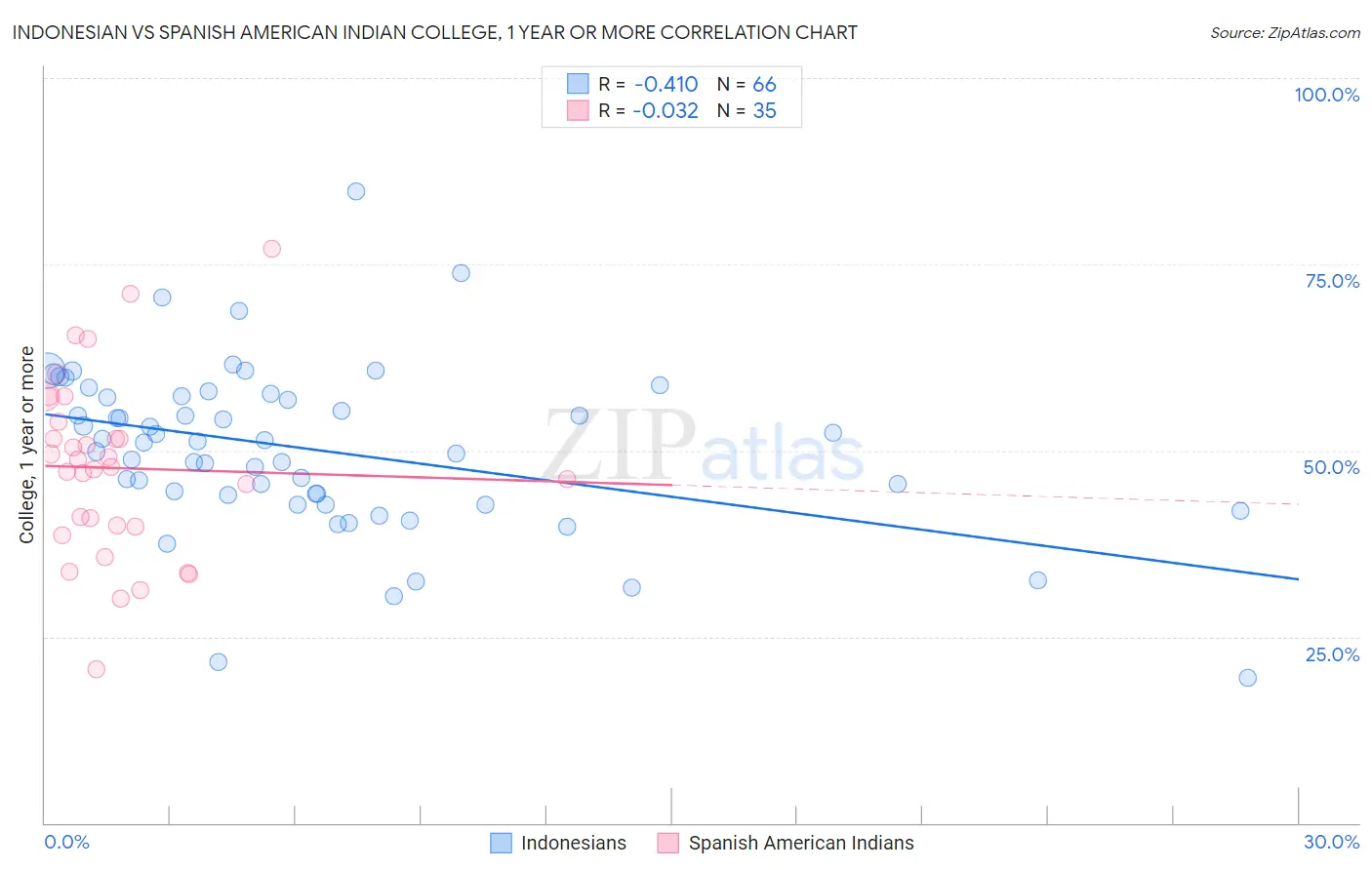 Indonesian vs Spanish American Indian College, 1 year or more