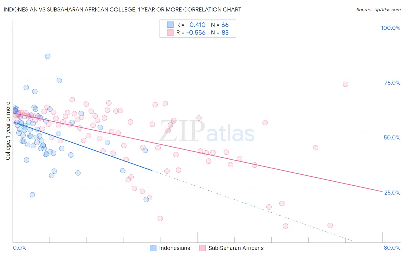 Indonesian vs Subsaharan African College, 1 year or more