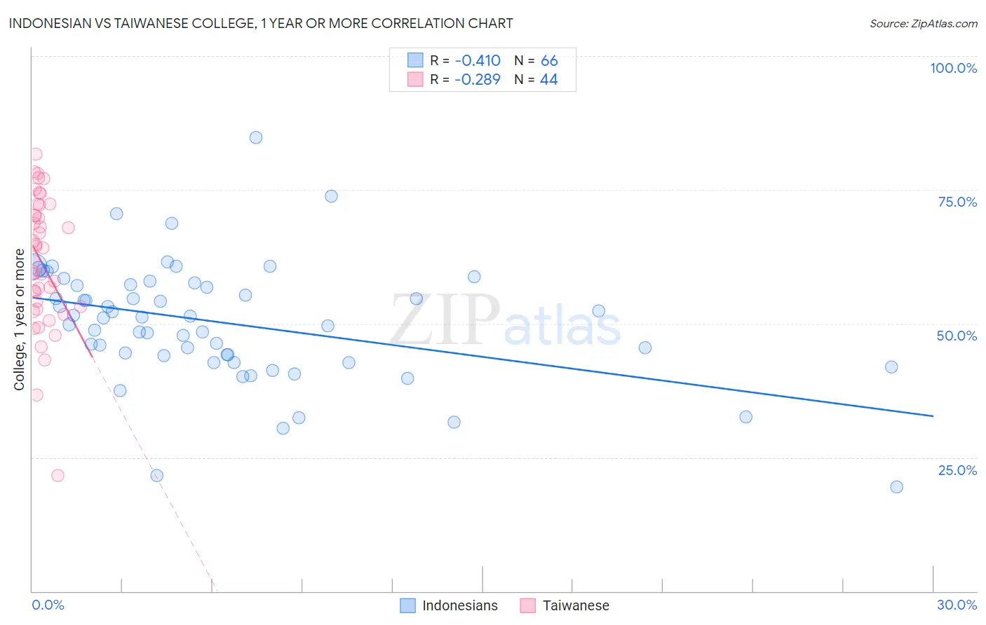 Indonesian vs Taiwanese College, 1 year or more