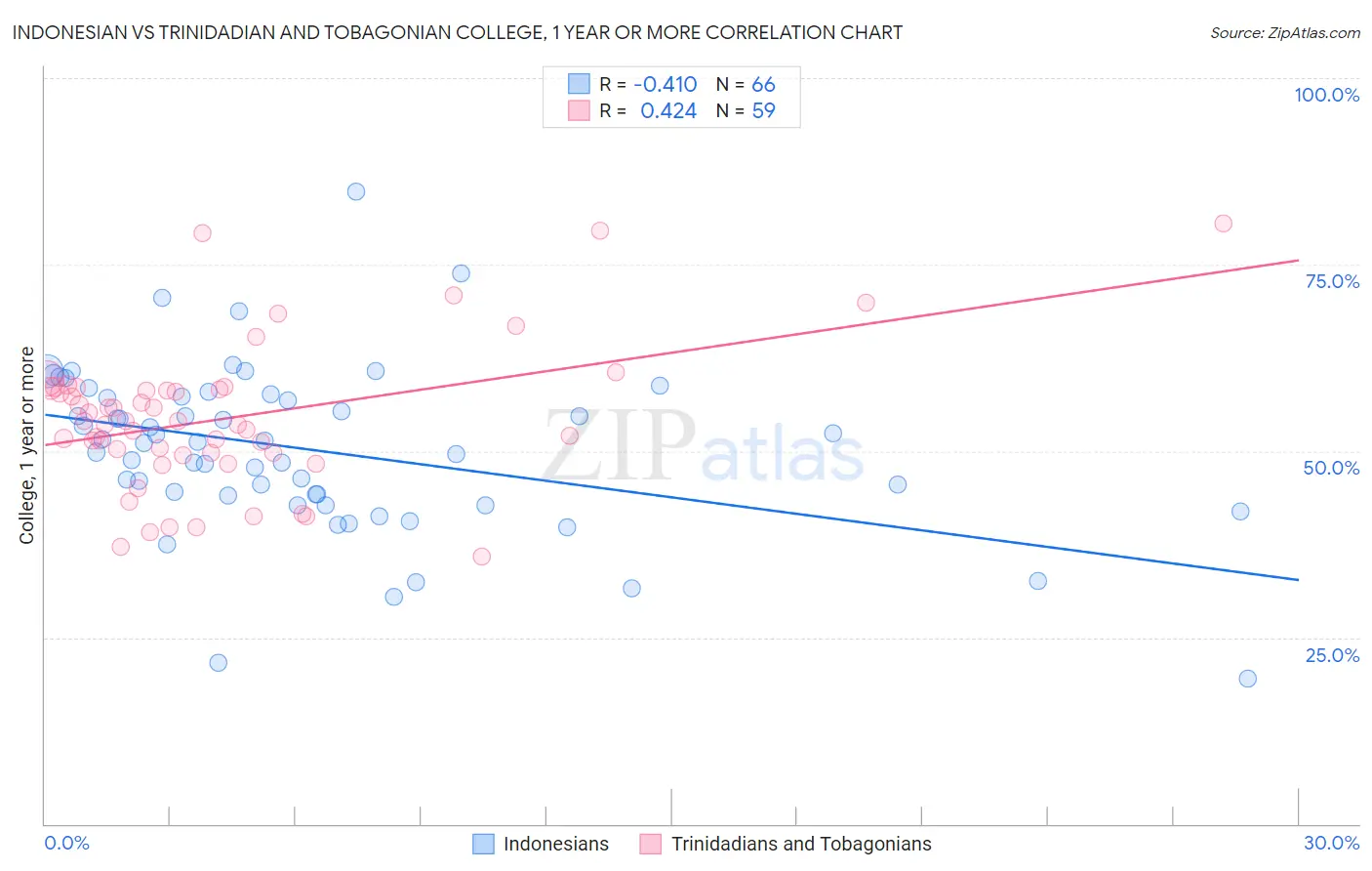 Indonesian vs Trinidadian and Tobagonian College, 1 year or more