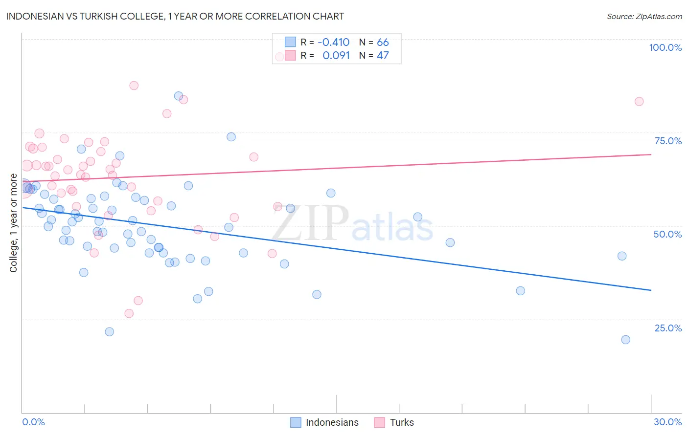 Indonesian vs Turkish College, 1 year or more