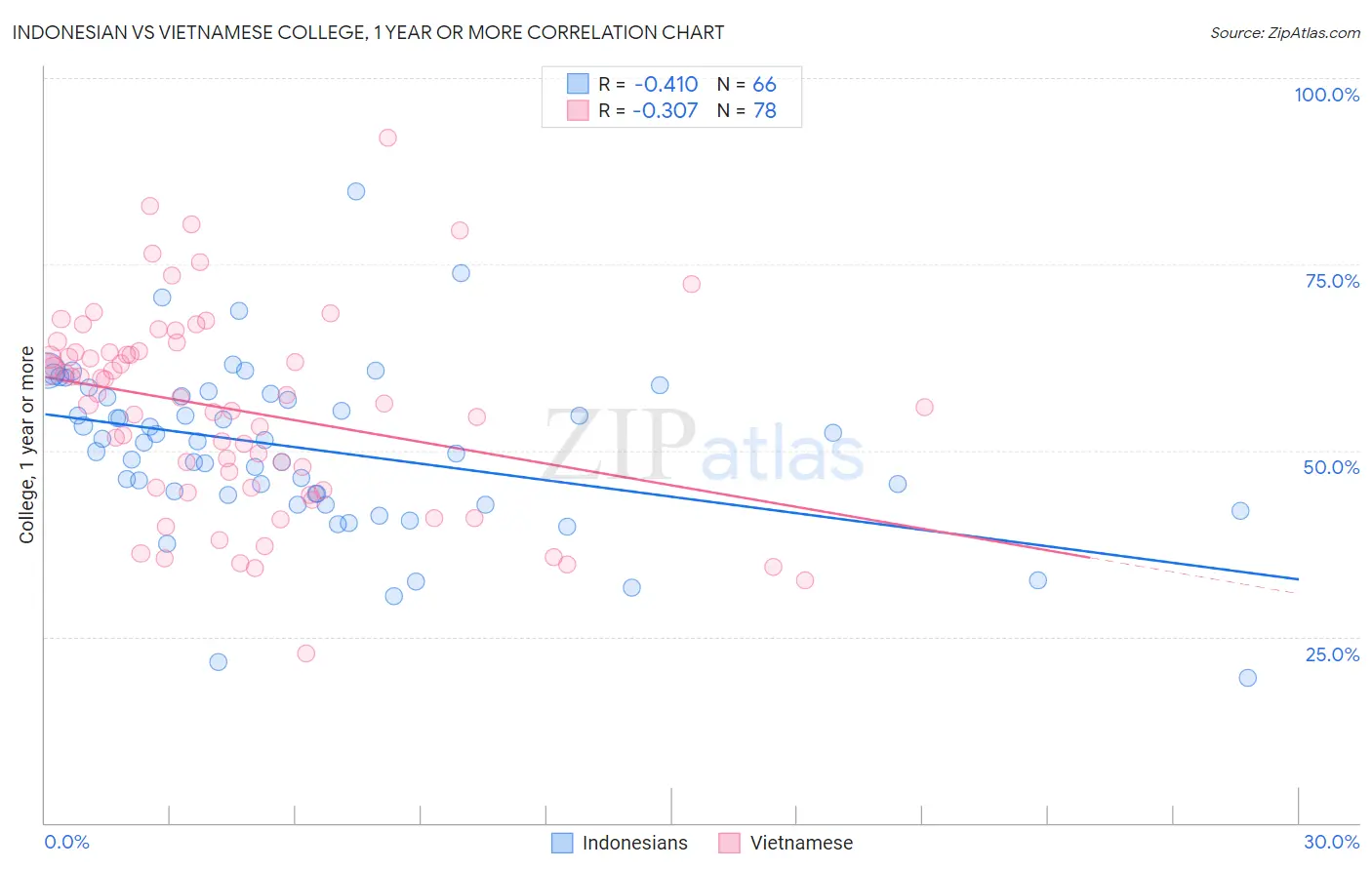 Indonesian vs Vietnamese College, 1 year or more