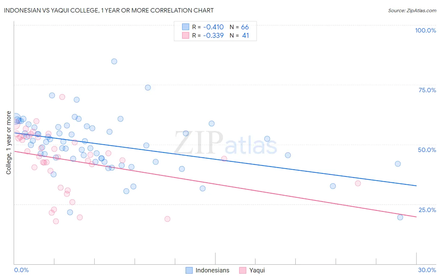 Indonesian vs Yaqui College, 1 year or more