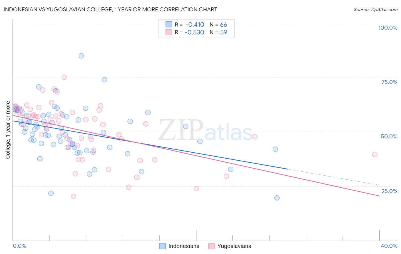 Indonesian vs Yugoslavian College, 1 year or more