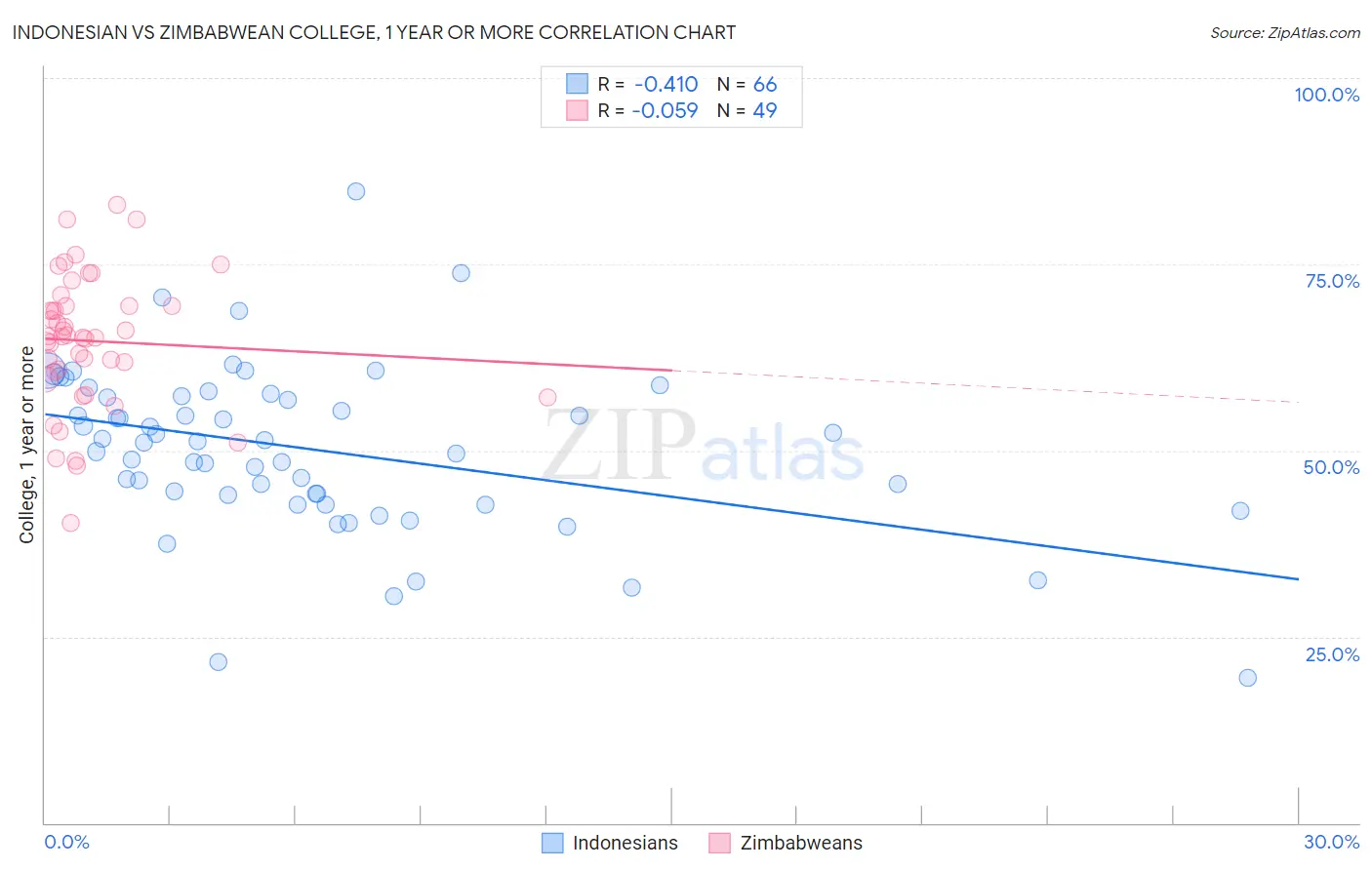 Indonesian vs Zimbabwean College, 1 year or more