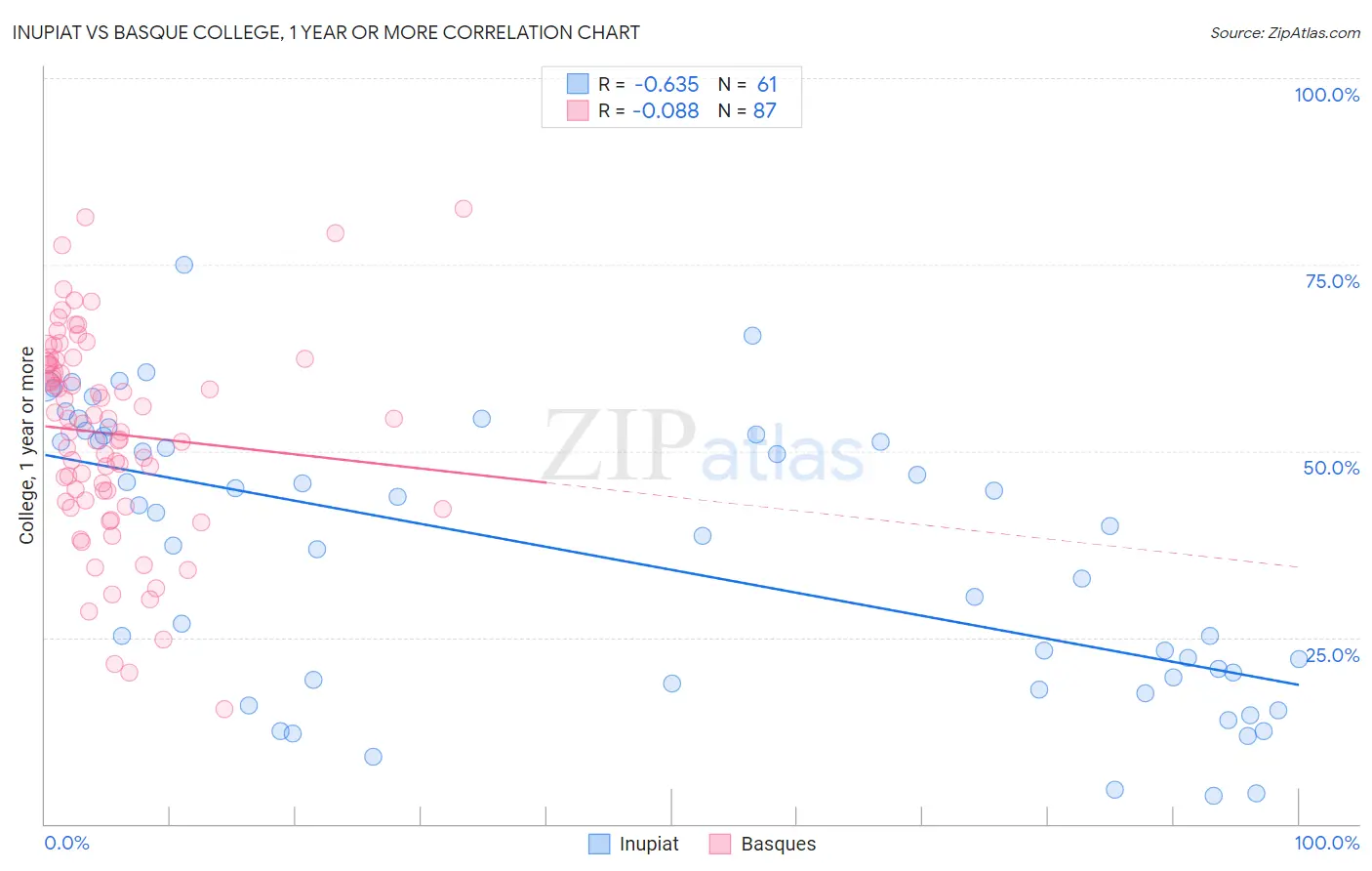 Inupiat vs Basque College, 1 year or more