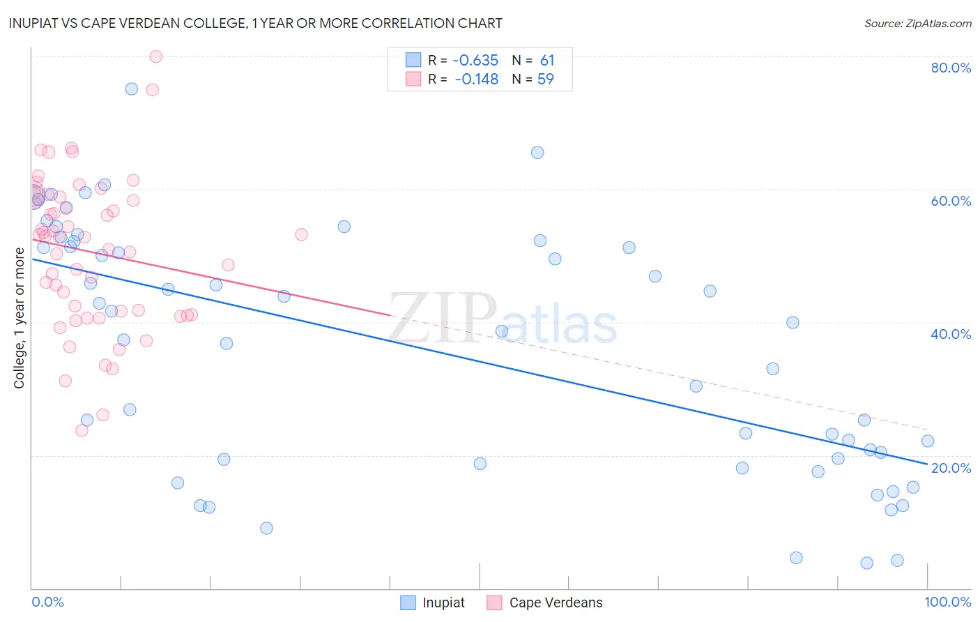 Inupiat vs Cape Verdean College, 1 year or more